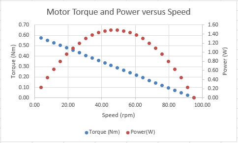 Graph of torque and power versus speed
